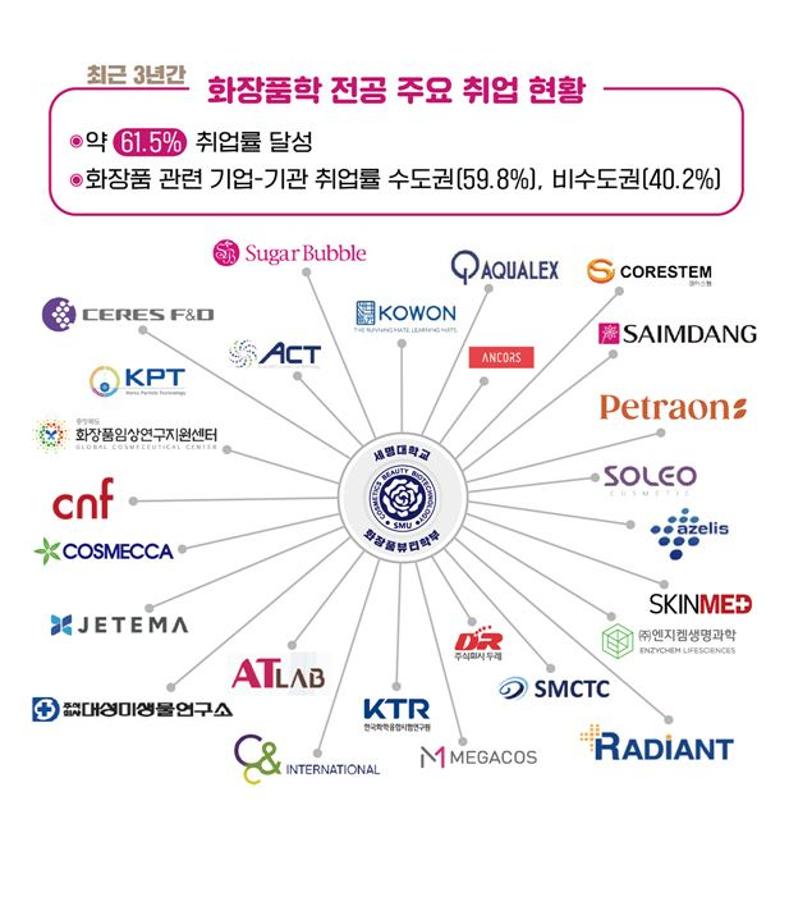 화장품뷰티학부 화장품학 전공 주요 취업 현황