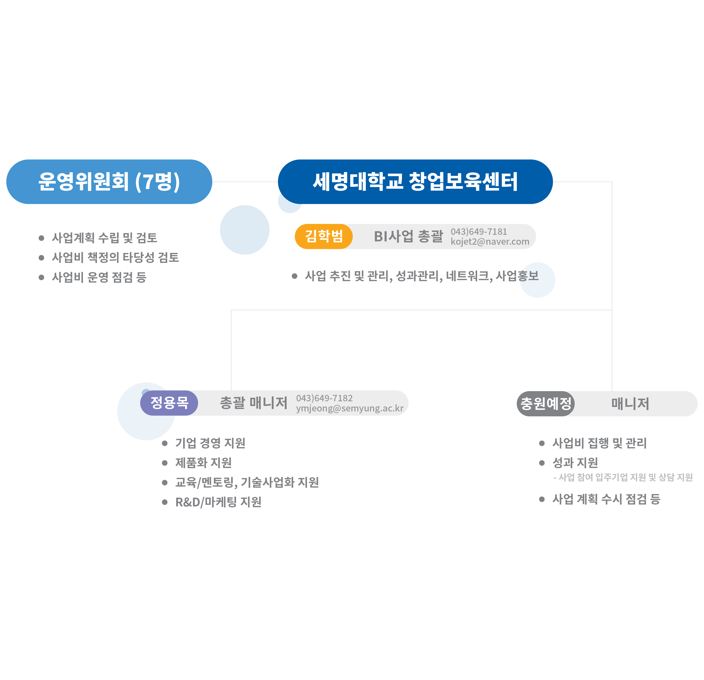 조직구성